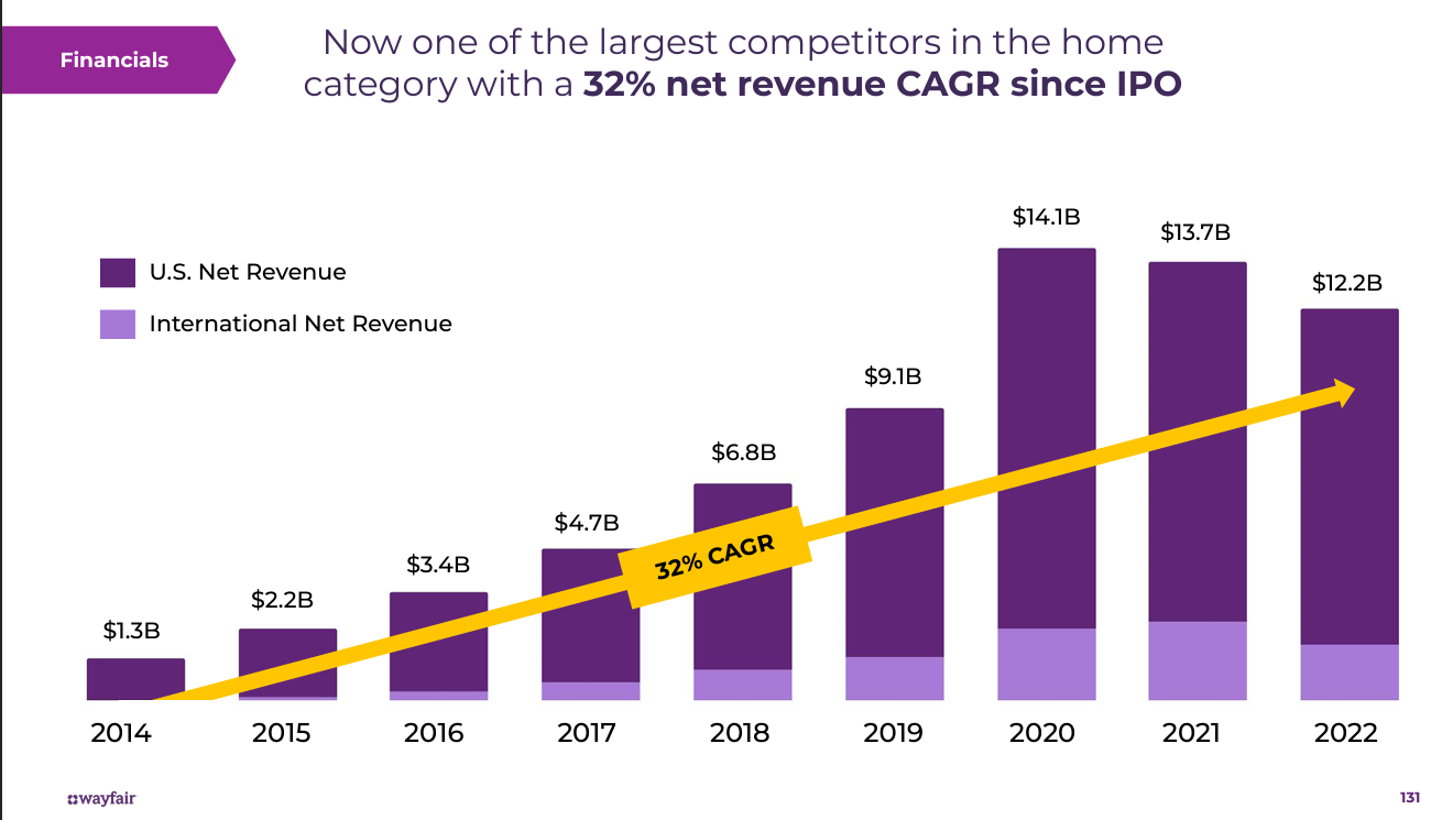 How Wayfair's tech transformation aims to drive revenue while saving